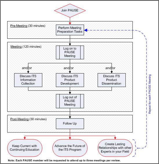 PAUSE meeting flow chart